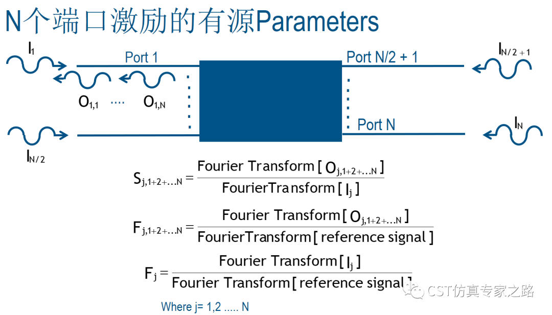 CST仿真，如何計算有源S參數