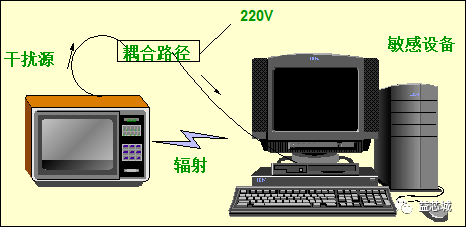 EMC標(biāo)準(zhǔn)及測(cè)試