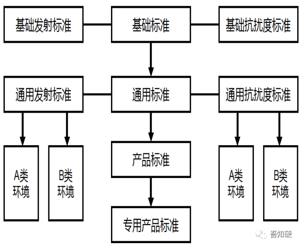 電磁兼容標準體系介紹