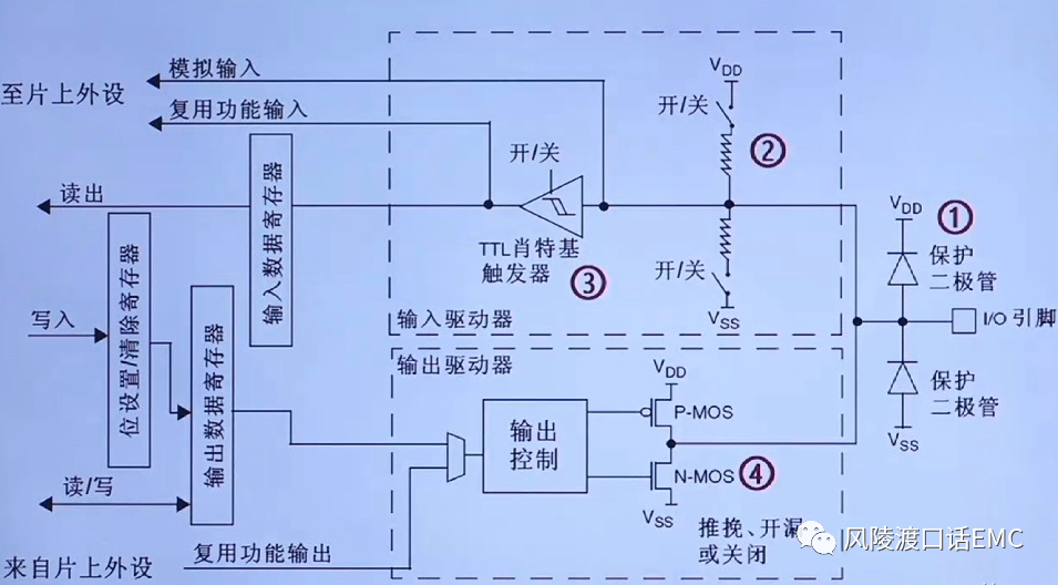 GPIO信號介紹