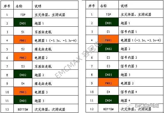 12層PCB Layout兩種層疊方案，EMC孰優孰劣?